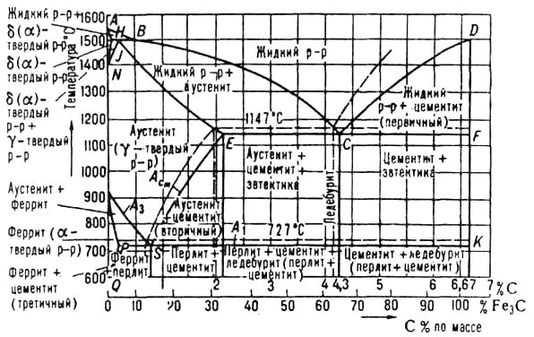Диаграмма состояния углеродистых сталей